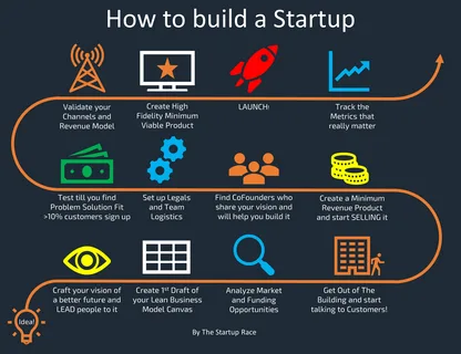 How To Start A Profitable App Development Startup